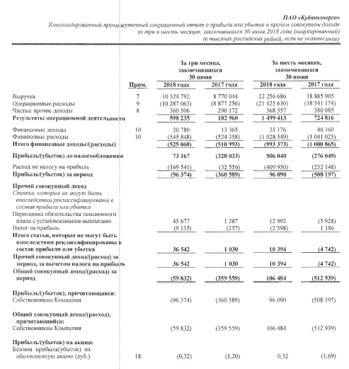 Кубаньэнерго - прибыль за 1 п/г по МСФО против убытка годом ранее