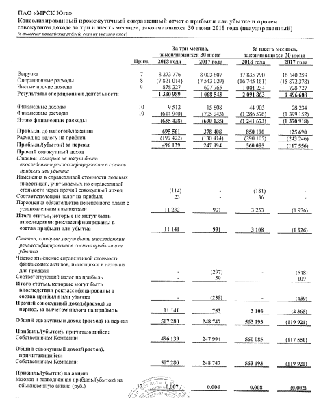 МРСК Юга - прибыль про МСФО за 1 п/г против убытка годом ранее