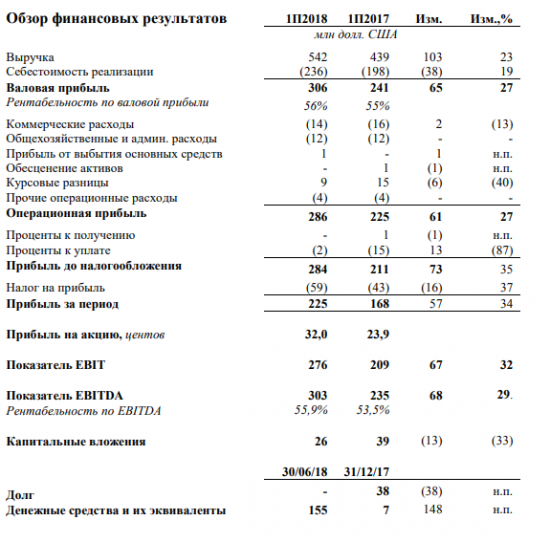 Распадская - чистая прибыль по МСФО за 1 полугодие 2018 года выросла на 34%