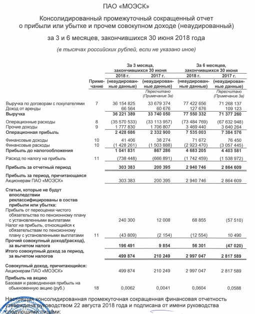 МОЭСК - прибыль  в 1 полугодии увеличилась на 2,7%