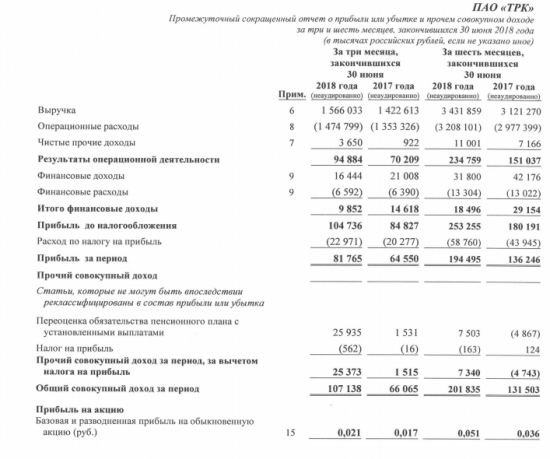 ТРК - прибыль за 1 п/г по МСФО выросла в 1,5 раза