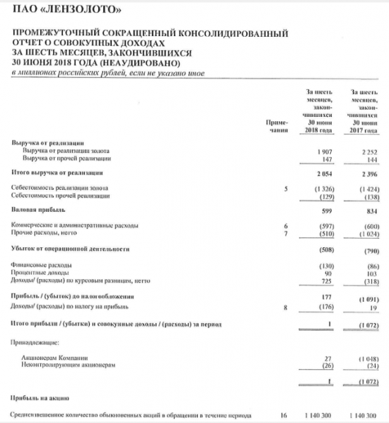 Лензолото - прибыль по МСФО за 1 п/г против убытка годом ранее