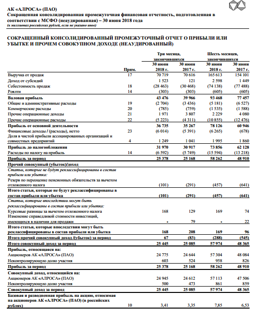 АЛРОСА - чистая прибыль по итогам 6 мес. выросла до 58,3 млрд руб. (+19% г/г)