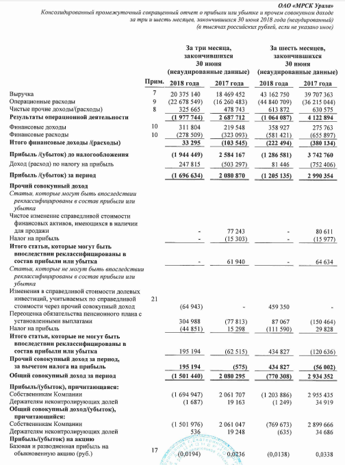 МРСК Урала - убыток за 1 п/г по МСФО против прибыли годом ранее