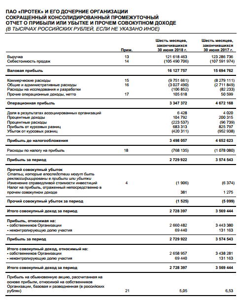 Протек - чистая прибыль по МСФО в I полугодии снизилась на 23,6%, до 2,7 млрд руб