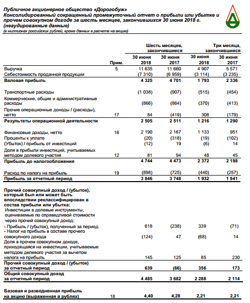 Дорогобуж - прибыль по МСФО в I п/г выросла на 2,4%
