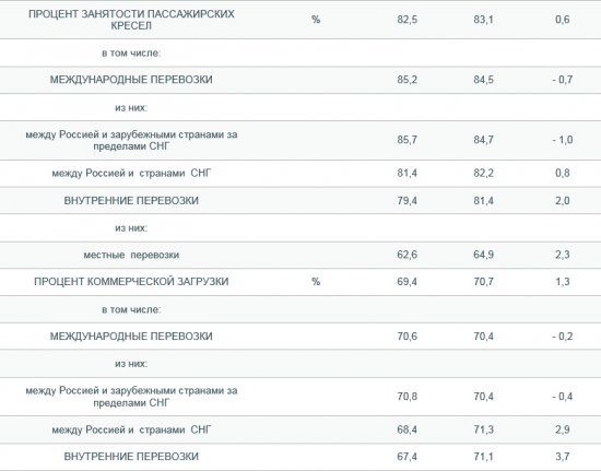 Авиаперевозки в РФ выросли в январе - июле на 10,3% г/г