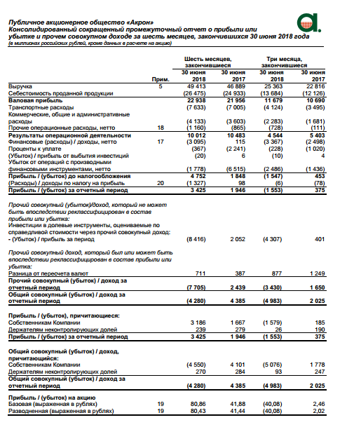 Акрон - чистая прибыль по МСФО за 1 полугодие 2018 года выросла на 76%,