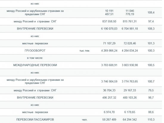 Авиаперевозки в РФ выросли в январе - июле на 10,3% г/г