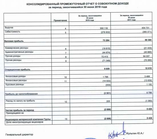 Роллман - убыток за 1 п/г по МСФО против прибыли годом ранее