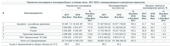 Авиаперевозки в РФ выросли в январе - июле на 10,3% г/г