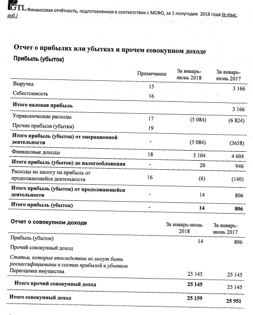 GTL - прибыль за 1 п/г снизилась в 57 раз г/г