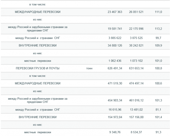 Авиаперевозки в РФ выросли в январе - июле на 10,3% г/г