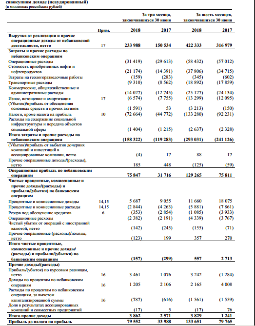 Татнефть - чистая прибыль акционеров за 1 п/г составила 105 174 млн. рублей (+70% г/г)