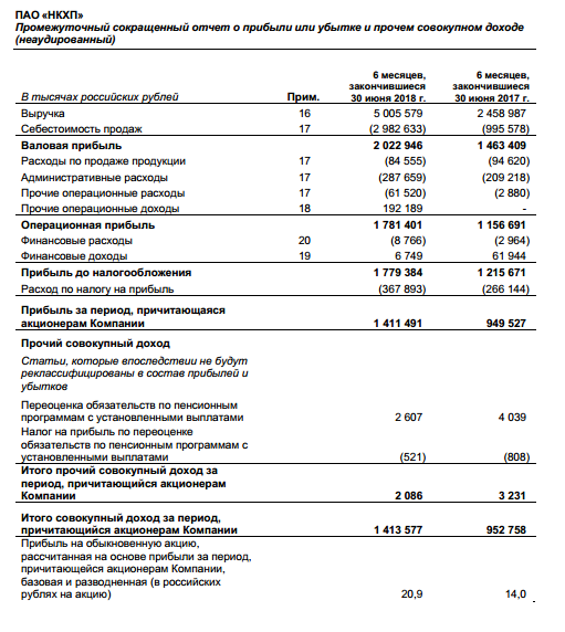 НКХП - прибыль за 1 п/г по МСФО выросла на 48%