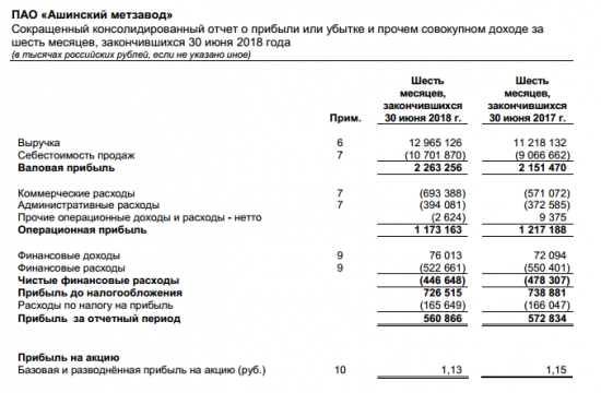 Ашинский МЗ - прибыль за 1 п/г по МСФО -2% г/г