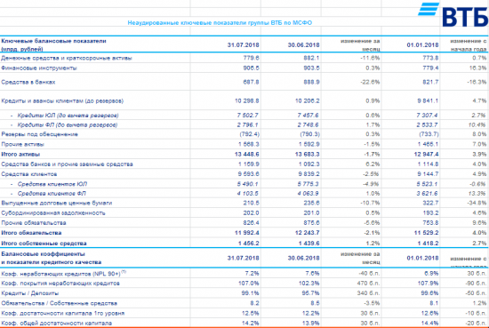 ВТБ - чистая прибыль за 7 месяцев по МСФО составила 115,2 млрд рублей  (+70,2% г/г)