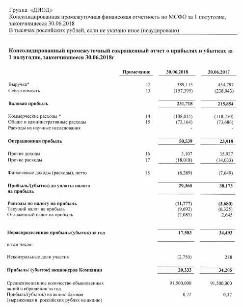 ДИОД - прибыль за 1 п/г по МСФО сократилась на 40% г/г