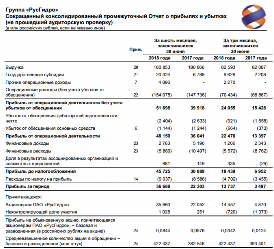 Русгидро - прибыль акционеров за 1 п/г по МСФО выросла на 62% г/г