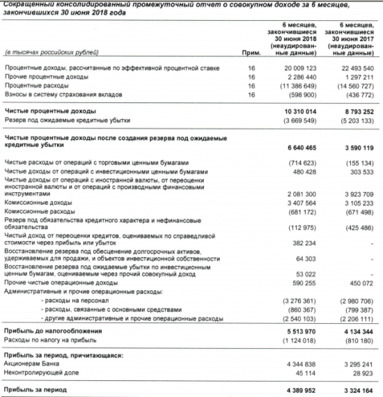 Банк Санкт-Петербург - показал лучшую полугодовую прибыль по МСФО за последние 7 лет