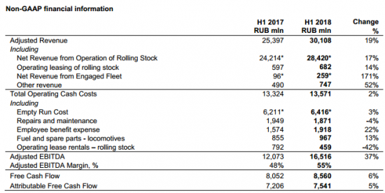 Globaltrans - прибыль  за 1 полугодие по МСФО выросла на 47%