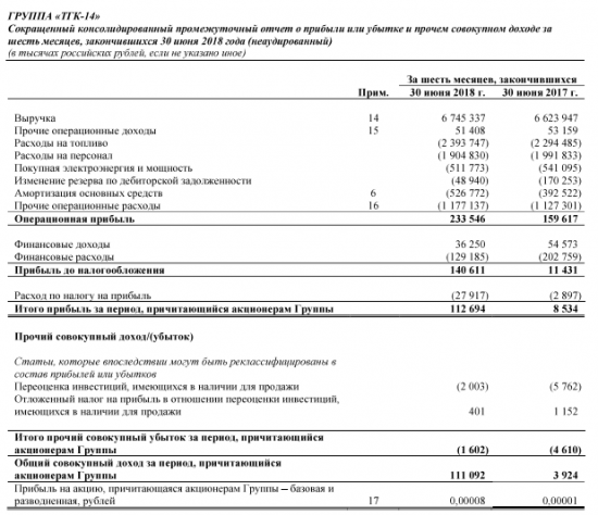 ТГК-14 - прибыль  за 1 п/г по МСФО выросла в 13 раз