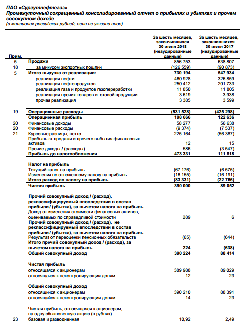 Сургутнефтегаз - прибыль за 1 полугодие выросла в 4,4 раза