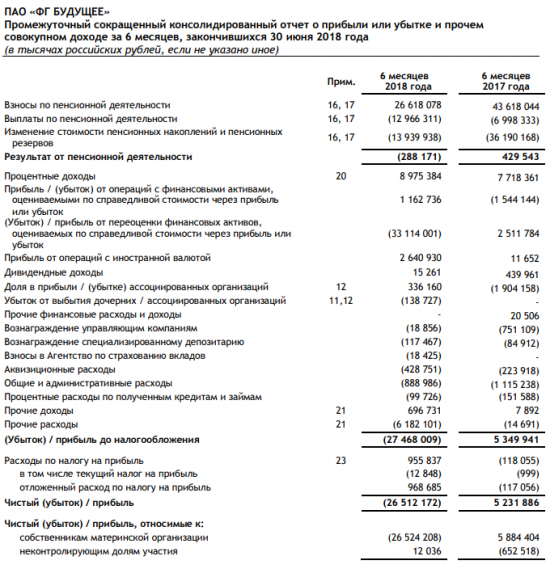 ФГ Будущее - убыток за 1 п/г по МСФО против прибыль годом ранее