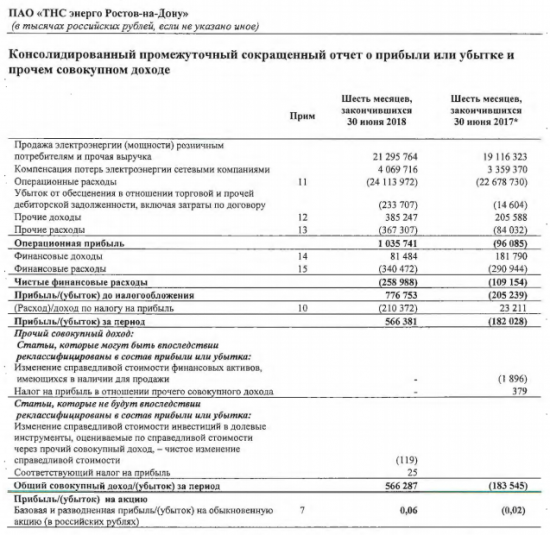 ТНС энерго Р-н-Д - прибыль по МСФО в 1 п/г против убытка годом ранее