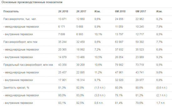 Аэрофлот - убыток группы за 1 полугодие составил 5,2 млрд рублей