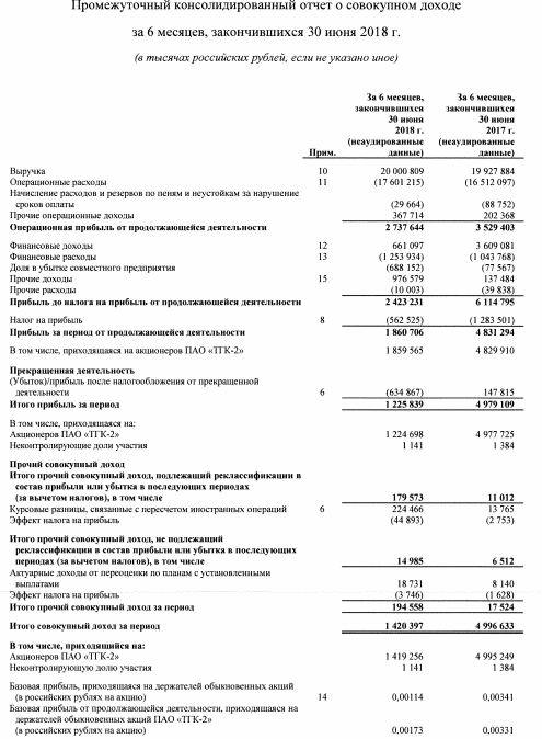 ТГК-2  - чистая прибыль по МСФО за 1 п/г снизилась в 4 раза г/г