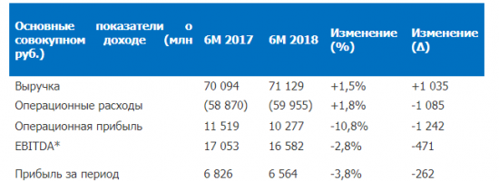 ОГК-2 - выручка по МСФО за I полугодие 2018 года увеличилась на 1,5%