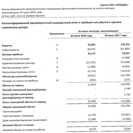 Армада -  убыток по МСФО за 1 п/г сократился в 3,9 раз