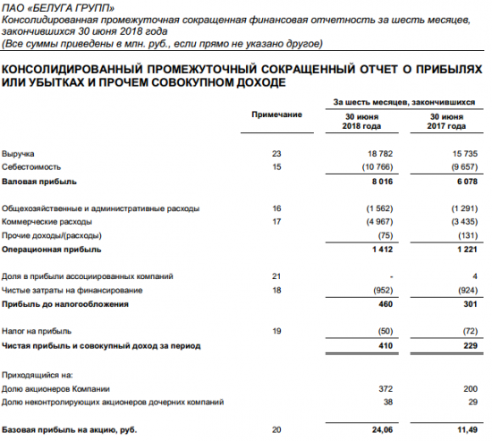 Белуга Групп -  прибыль за 1 п/г по МСФО выросла на 86% г/г