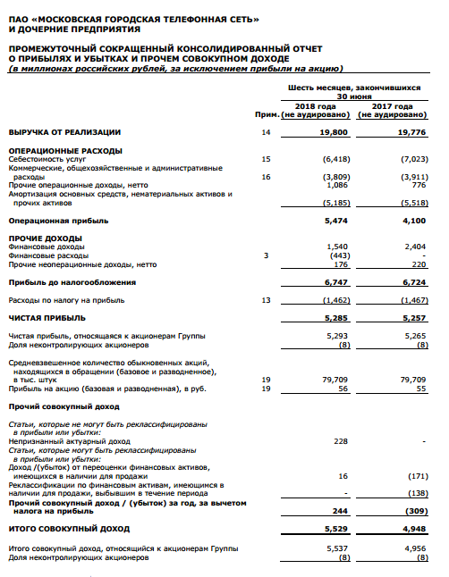 МГТС - чистая прибыль  по МСФО в I полугодии почти не изменилась