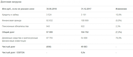 Аэрофлот - убыток группы за 1 полугодие составил 5,2 млрд рублей