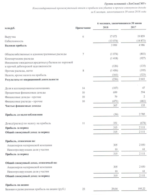 Эталон - прибыль за 1 п/г по МСФ упала в 6,7 раз г/г