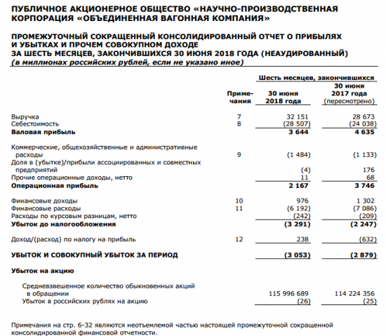 ОВК - убыток за 1 п/г по МСФО вырос на 6% г/г