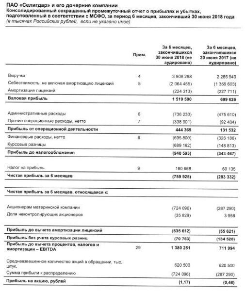 Селигдар - убыток за 1 п/г по МСФО увеличился в 2,5 раза