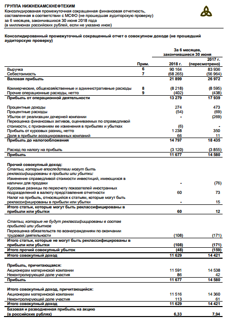 НКНХ - чистая прибыль  по МСФО в I п/г снизилась на 20% г/г