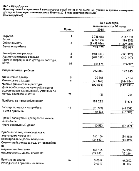 Абрау-Дюрсо -  прибыль за 1 п/г по МСФО против убытка годом ранее