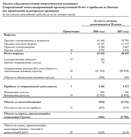 ДЭК - убыток в 1 п/г по МСФО уменьшился в 4,6 раза г/г