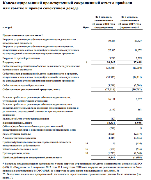 Группа ПИК - прибыль в 1 п/г по МСФО против убытка годом ранее