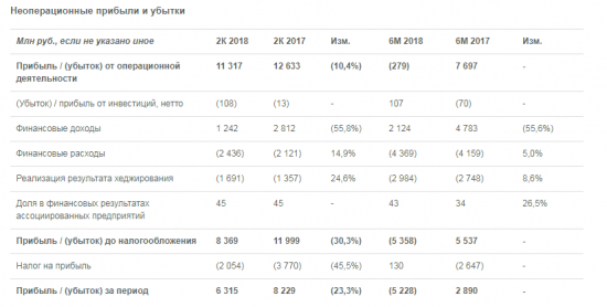 Аэрофлот - убыток группы за 1 полугодие составил 5,2 млрд рублей