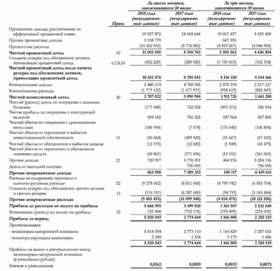 Банк Уралсиб - чистая прибыль по МСФО в I п/г выросла в 2 раза, до 5,8 млрд руб