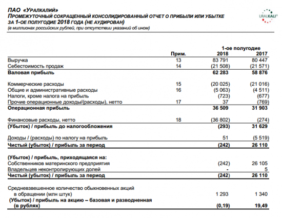 Уралкалий - чистый убыток в 1 полугодии составил 242 млн рублей против прибыли годом ранее