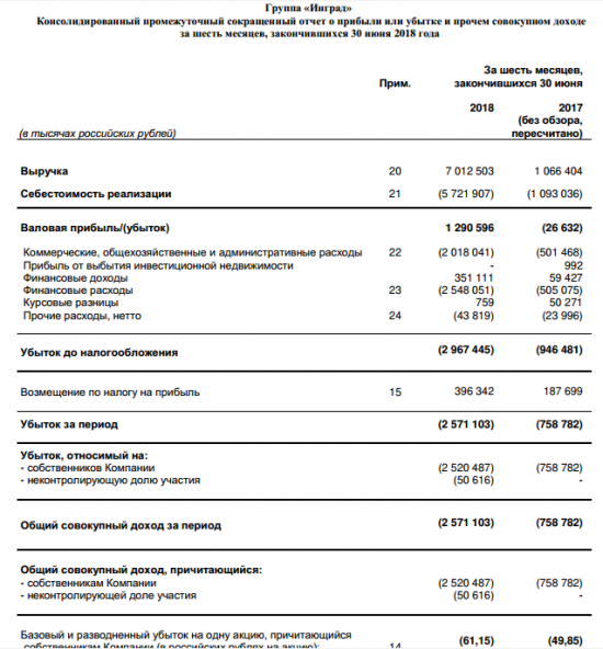 Инград - убыток по МСФО в 1 п/г вырос в 3,3 раза