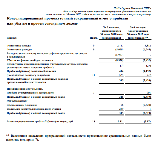 Группа ПИК - прибыль в 1 п/г по МСФО против убытка годом ранее