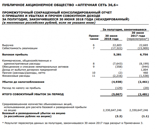 Аптеки 36,6 - убыток по МСФО за 1 п/г вырос в 2 раза