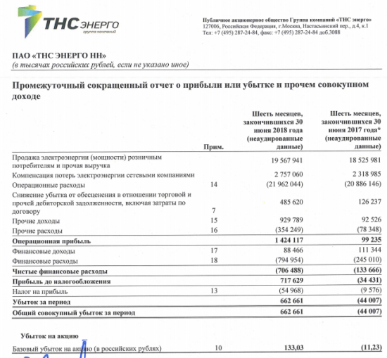 ТНС энерго НН - прибыль по МСФО в 1 п/г против убытка годом ранее